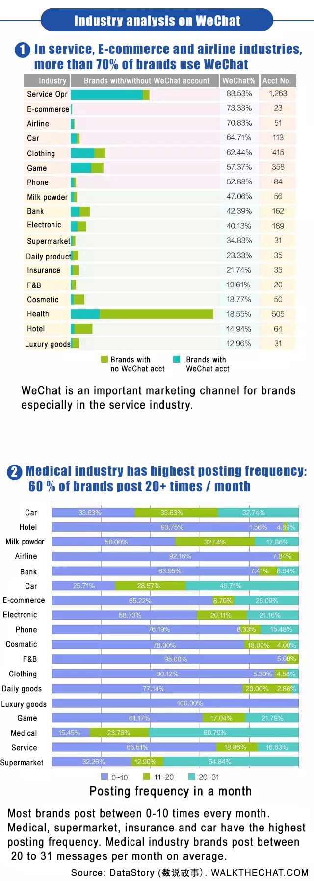 WeChat user behavior 