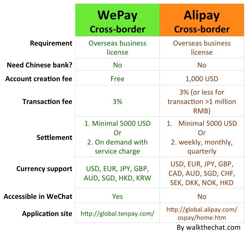 Cross-border payment