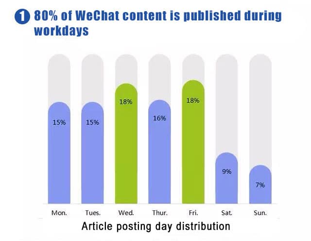 wechat-datastory