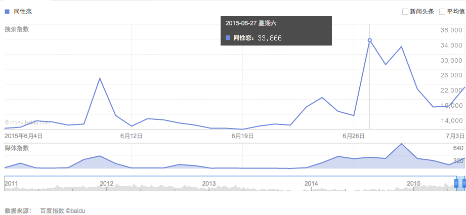 同性恋