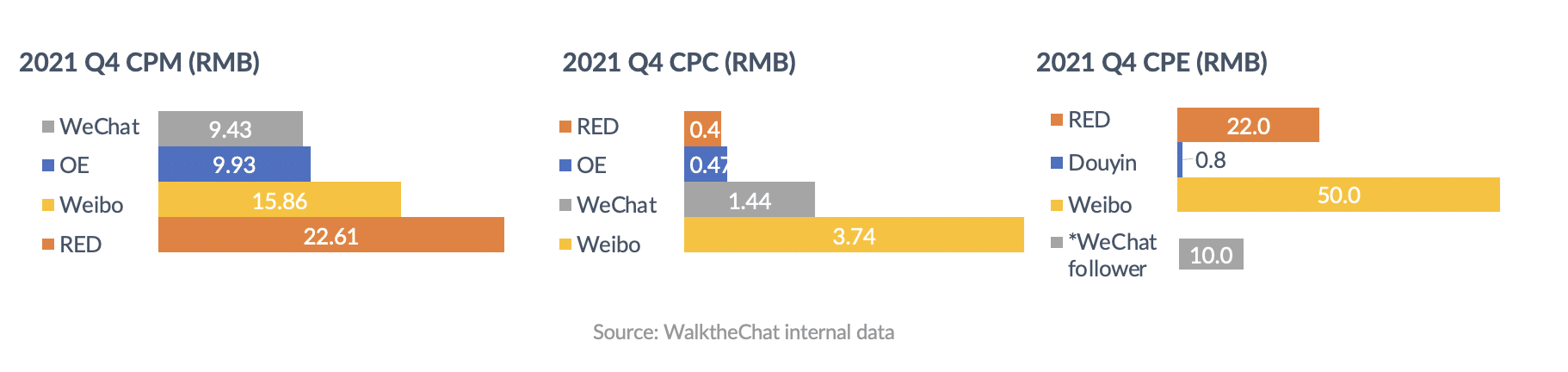 China social ads cost on WeChat, Douyin, Weibo and Red