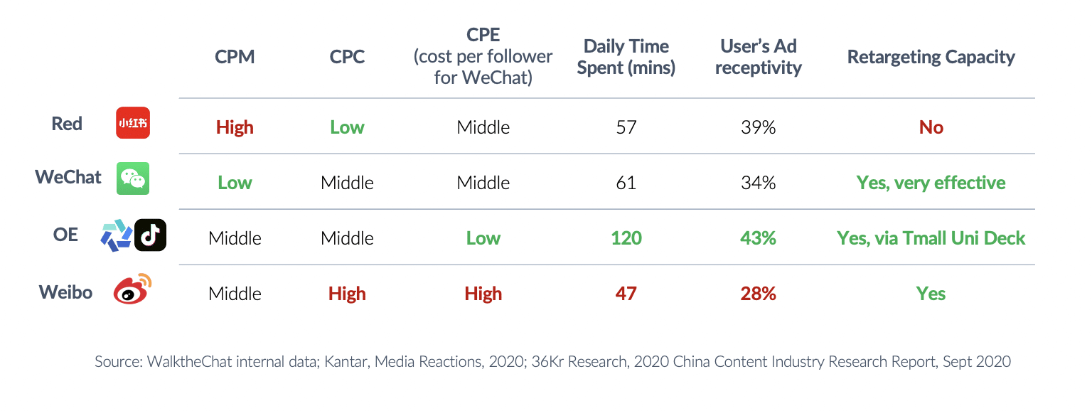 Cost, pros and cons of Chinese social media ads Red WeChat Douyin Weibo