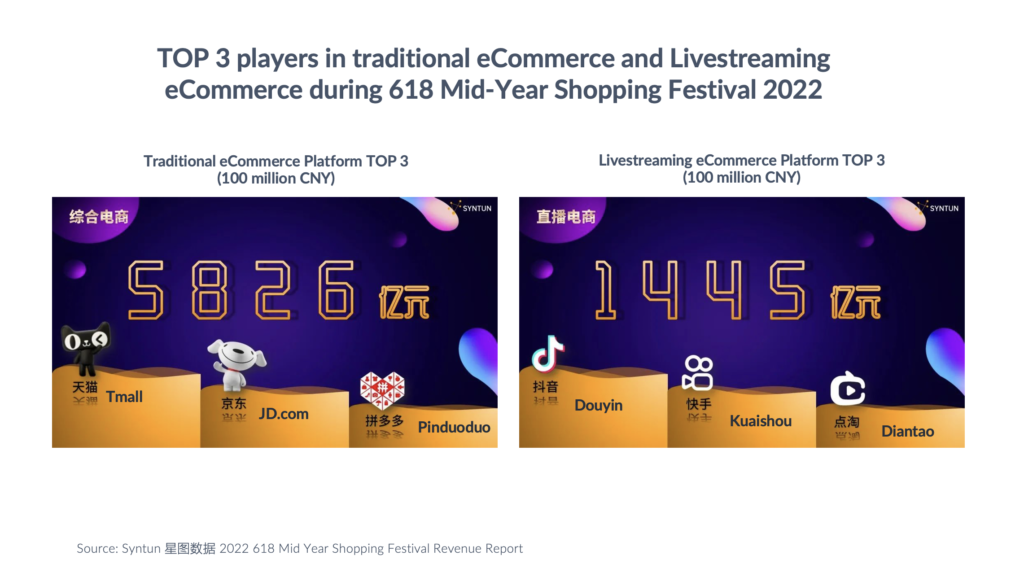 2022 618 Mid Year Shopping Festival Revenue Report eCommerce platform tmall JD Douyin 