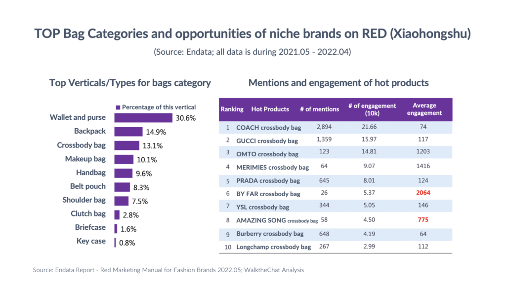 Red xiaohongshu marketing trendy bag categories and opportunities for niche brands