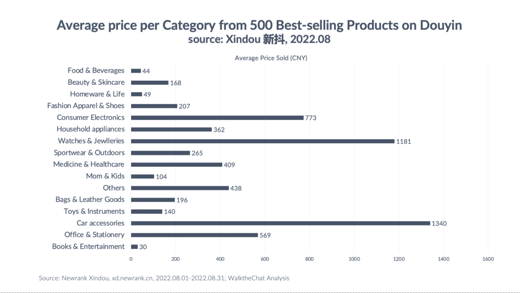 average per category douyin ecommerce store